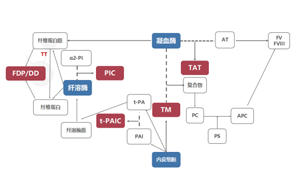 新血栓4項標志物原料助力凝血診斷 新血栓4項標志物原料助力凝血診斷